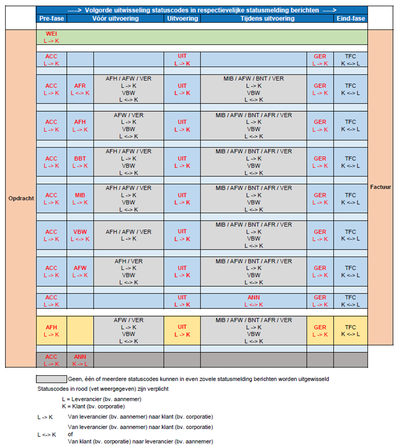 Volgorde en samenhang statuscodes